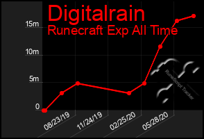 Total Graph of Digitalrain