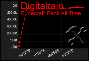 Total Graph of Digitalrain