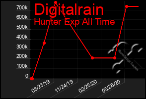 Total Graph of Digitalrain