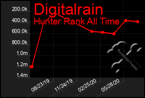 Total Graph of Digitalrain