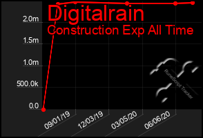 Total Graph of Digitalrain