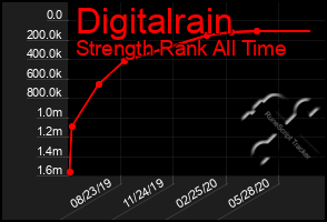 Total Graph of Digitalrain