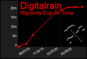 Total Graph of Digitalrain