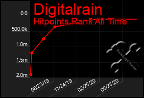 Total Graph of Digitalrain