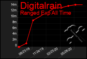 Total Graph of Digitalrain