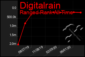 Total Graph of Digitalrain