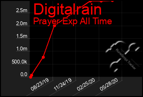 Total Graph of Digitalrain