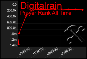 Total Graph of Digitalrain