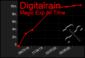 Total Graph of Digitalrain