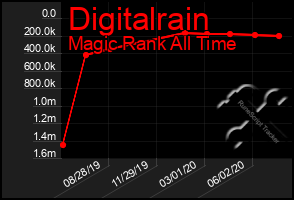 Total Graph of Digitalrain