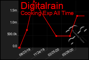 Total Graph of Digitalrain