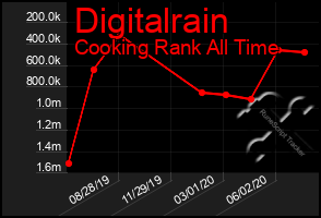 Total Graph of Digitalrain