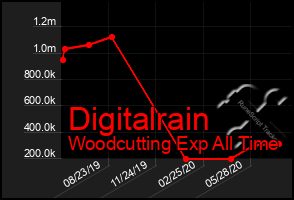 Total Graph of Digitalrain