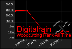 Total Graph of Digitalrain