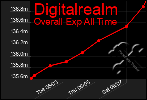 Total Graph of Digitalrealm