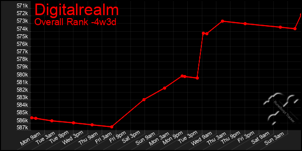 Last 31 Days Graph of Digitalrealm