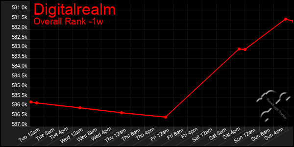 Last 7 Days Graph of Digitalrealm