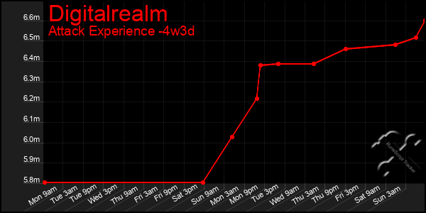 Last 31 Days Graph of Digitalrealm