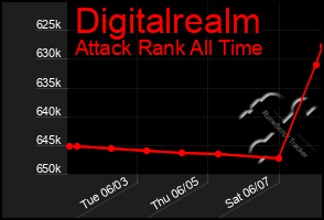 Total Graph of Digitalrealm