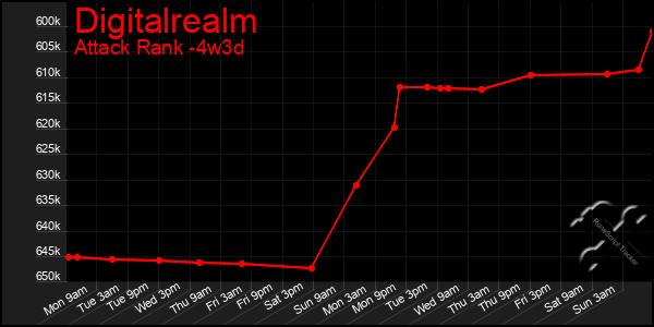Last 31 Days Graph of Digitalrealm
