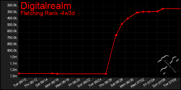 Last 31 Days Graph of Digitalrealm