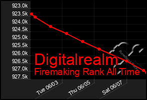 Total Graph of Digitalrealm