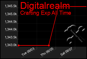 Total Graph of Digitalrealm