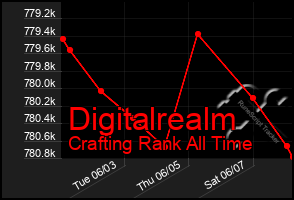 Total Graph of Digitalrealm