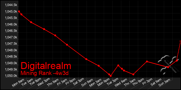 Last 31 Days Graph of Digitalrealm