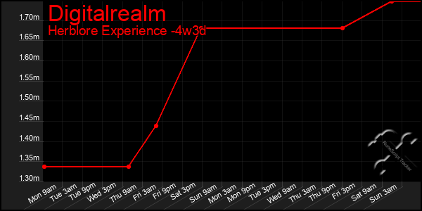 Last 31 Days Graph of Digitalrealm