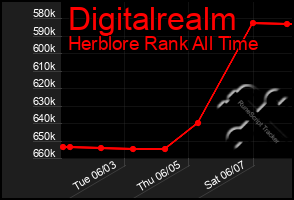 Total Graph of Digitalrealm