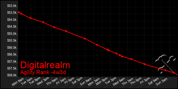 Last 31 Days Graph of Digitalrealm