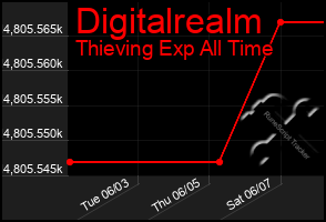 Total Graph of Digitalrealm