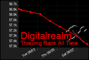 Total Graph of Digitalrealm