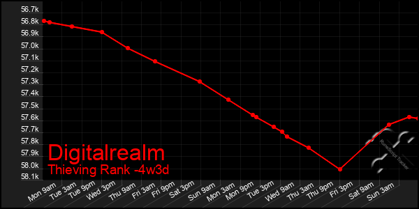 Last 31 Days Graph of Digitalrealm