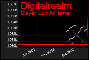 Total Graph of Digitalrealm