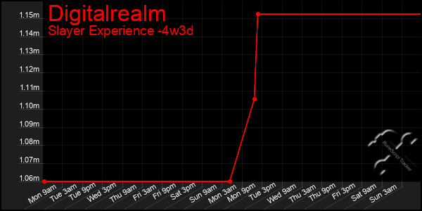 Last 31 Days Graph of Digitalrealm