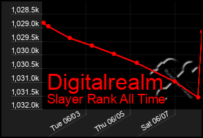 Total Graph of Digitalrealm