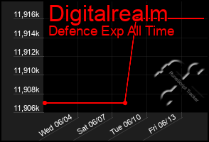 Total Graph of Digitalrealm