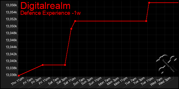 Last 7 Days Graph of Digitalrealm