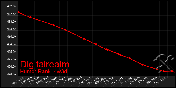 Last 31 Days Graph of Digitalrealm