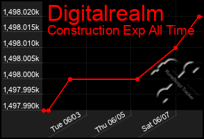 Total Graph of Digitalrealm