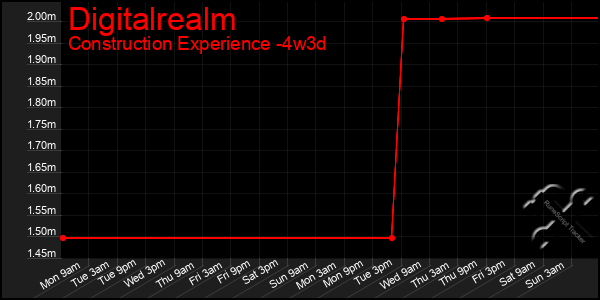 Last 31 Days Graph of Digitalrealm