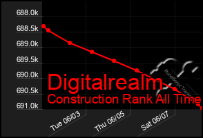 Total Graph of Digitalrealm