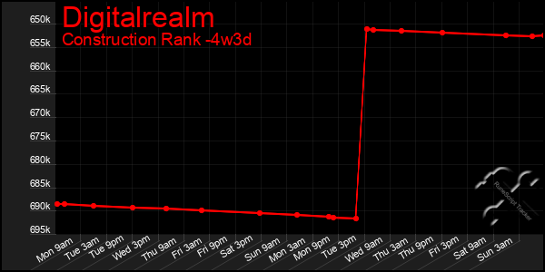 Last 31 Days Graph of Digitalrealm