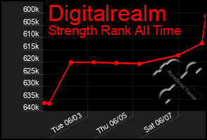 Total Graph of Digitalrealm