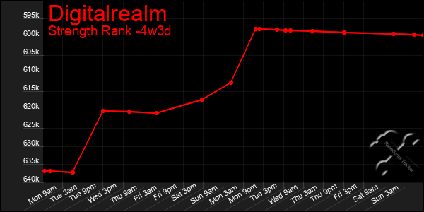 Last 31 Days Graph of Digitalrealm