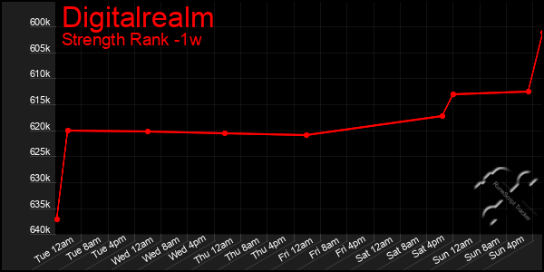 Last 7 Days Graph of Digitalrealm