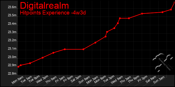 Last 31 Days Graph of Digitalrealm
