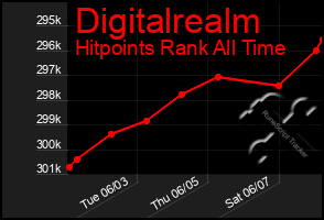 Total Graph of Digitalrealm
